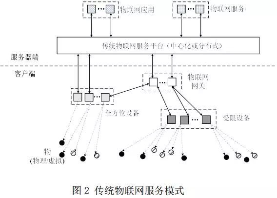 區(qū)塊鏈與物聯(lián)網(wǎng)的融合 應用場景與前景解析